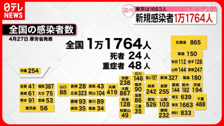 【新型コロナ】全国で1万1764人・東京都で1663人の新規感染者  27日