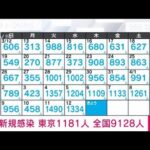 【速報】新型コロナ新規感染　東京1181人　先週より72人増　全国9128人　厚労省(2023年4月13日)