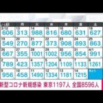 【速報】新型コロナ新規感染者　東京1197人　全国8596人　厚労省(2023年4月15日)