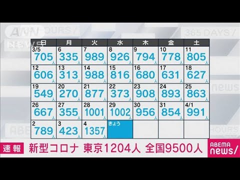 【速報】新型コロナ新規感染者　東京1204人　全国9500人　厚労省(2023年4月5日)