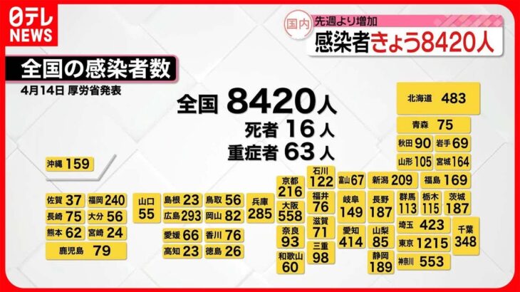 【新型コロナ】東京で1215人・全国で8420人の新規感染確認 14日