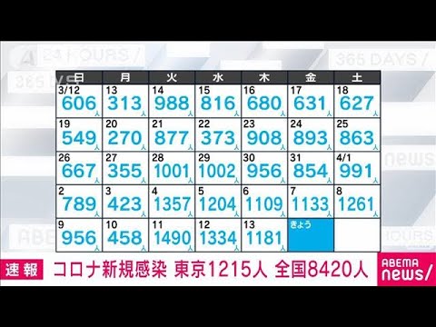 【速報】新型コロナ新規感染者　東京1215人　全国8420人　厚労省(2023年4月14日)