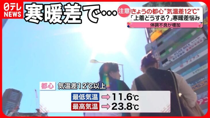 【寒暖差】都心の気温差12℃以上…体調不良が2倍に