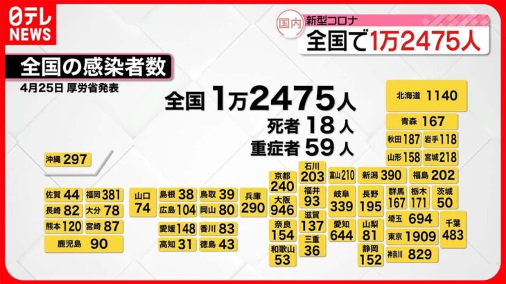 【新型コロナ】全国で1万2475人・東京都で1909人の新規感染者  25日