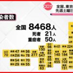 【新型コロナウイルス】新たに東京で1261人、全国で8468人の感染確認