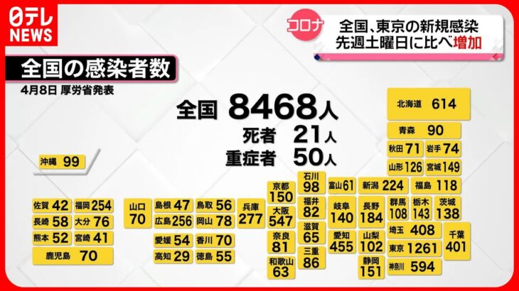 【新型コロナウイルス】新たに東京で1261人、全国で8468人の感染確認