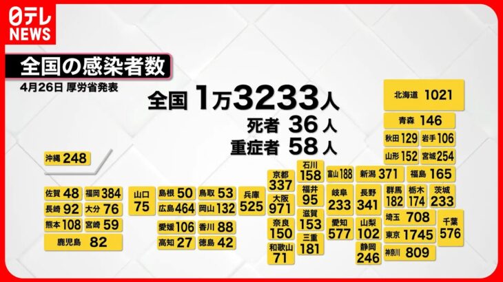 【新型コロナ】全国1万3233人・東京1745人の新規感染者  26日