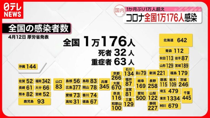 【新型コロナ】東京で1334人・全国で1万176人の新規感染確認 12日