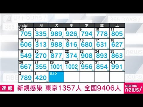 【速報】新型コロナ新規感染者　東京1357人　全国9406人　厚労省(2023年4月4日)