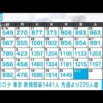 【速報】東京で1441人、全国で1万74人の新型コロナ新規感染者(2023年4月21日)