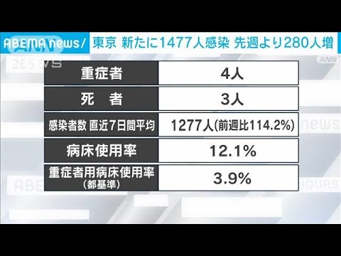 新型コロナ　東京で新たに1477人感染　前週比280人増(2023年4月22日)