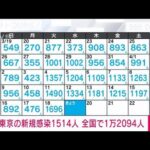 【速報】新型コロナ新規感染者　東京1514人　全国1万2094人　厚労省(2023年4月19日)