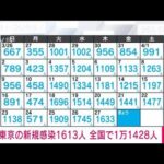 【速報】新型コロナ新規感染者　東京1613人　全国1万1428人　厚労省(2023年4月28日)