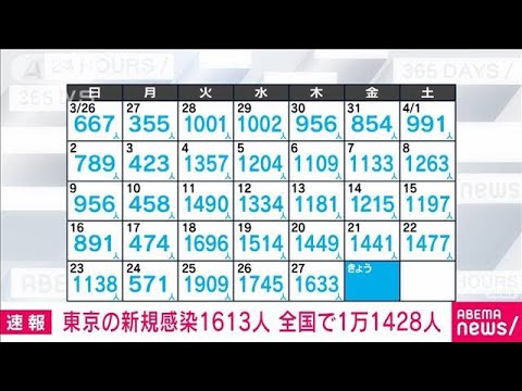 【速報】新型コロナ新規感染者　東京1613人　全国1万1428人　厚労省(2023年4月28日)