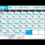 【速報】東京1663人・全国で1万1764人　新型コロナ新規感染者(2023年4月27日)