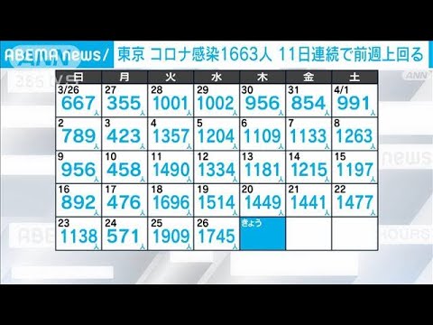 【速報】東京1663人・全国で1万1764人　新型コロナ新規感染者(2023年4月27日)