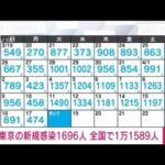 【速報】新型コロナ新規感染者　東京1696人　全国1万1589人　厚労省(2023年4月18日)
