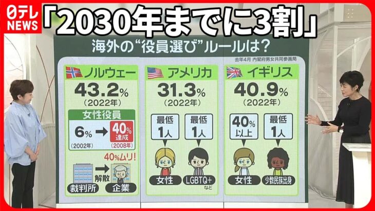 【女性役員】現状は2.2％――「2030年までに30％」どう達成？　未達成なら“会社解散”も