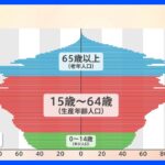 2070年の日本の人口「8700万人」と推定　少子化加速で65歳以上が約4割に？ 外国人の割合増加も…【Nスタ解説】｜TBS NEWS DIG