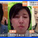 東京23区　新たに3人の女性区長が当選　女性区長は過去最多6人に　小池知事「生活者に近い様々な観点からどんどんと取り組んでほしい」｜TBS NEWS DIG