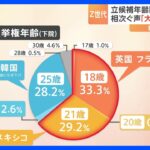 「大学生の議員を」日本の被選挙権が「25歳」の“謎”　世界の“6割以上”の国では「21歳から」立候補が可能｜TBS NEWS DIG