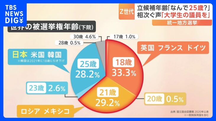 「大学生の議員を」日本の被選挙権が「25歳」の“謎”　世界の“6割以上”の国では「21歳から」立候補が可能｜TBS NEWS DIG