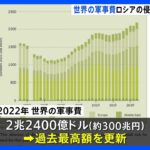 世界各国の軍事費「過去最高の300兆円」　ロシアの“ウクライナ侵攻”が要因か｜TBS NEWS DIG