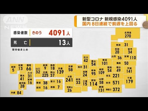 新型コロナ 国内感染者4091人で8日連続前週上回る(2023年4月25日)