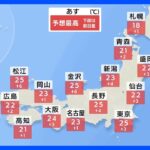 【4月10日　明日の天気】火曜日は、今年初の夏日になるところも！！｜TBS NEWS DIG