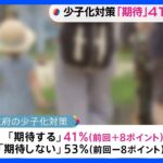岸田内閣の少子化対策「期待する」41%　前回より8ポイント上昇 JNN世論調査｜TBS NEWS DIG