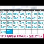 【速報】新型コロナ新規感染者　東京420人　全国3215人　厚労省(2023年4月3日)