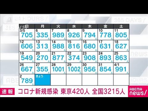 【速報】新型コロナ新規感染者　東京420人　全国3215人　厚労省(2023年4月3日)