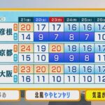 【4月21日(金)】季節の歩みは『逆走状態』に…初夏の陽気は“息切れ”で強い寒気が【近畿地方】