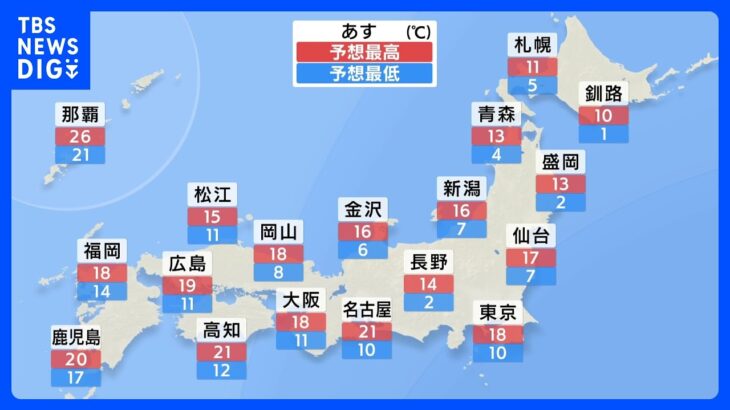 【4月23日 明日の天気】北海道 寒気の影響で雨や雪が降りやすい　朝の気温は東京で10度など冷える見込み｜TBS NEWS DIG
