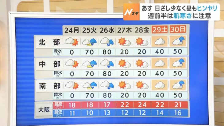 【4月24日(月)】日ざし少なく昼もヒンヤリ　週の前半は肌寒さに注意【近畿地方】