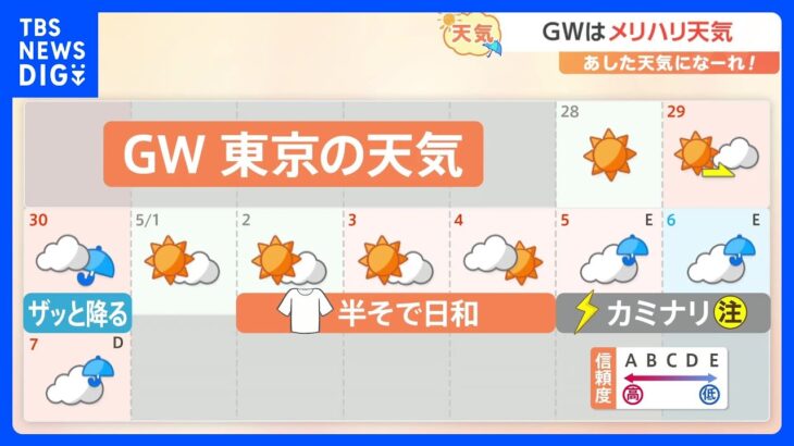 【4月28日 関東の天気】GWはメリハリ天気｜TBS NEWS DIG