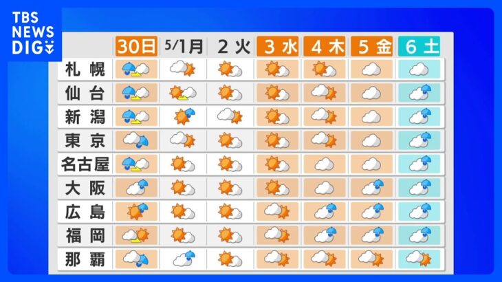 【4月29日 明日の天気】北日本・東日本での気温は平年並みか高い所が多い　ゴールデンウィーク後半は雨予想｜TBS NEWS DIG