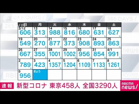 【速報】新型コロナ新規感染者　東京458人　全国3290人　厚労省(2023年4月10日)
