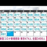 【速報】新型コロナ新規感染者　東京474人　全国3499人(2023年4月17日)