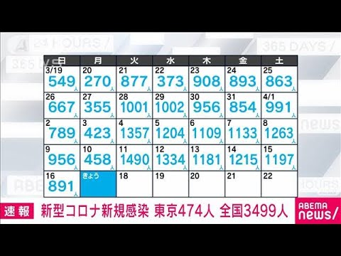 【速報】新型コロナ新規感染者　東京474人　全国3499人(2023年4月17日)