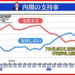 【世論調査】内閣支持47%に回復　7か月ぶり不支持を上回る