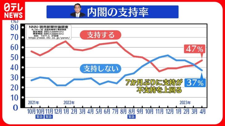 【世論調査】内閣支持47%に回復　7か月ぶり不支持を上回る