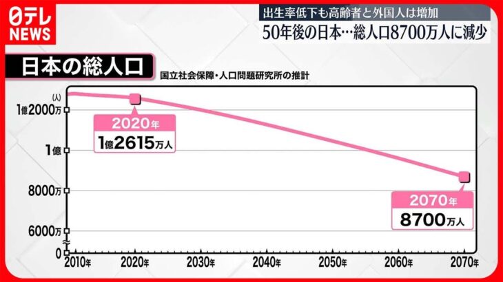 【50年後の日本】総人口8700万人に減少と推計　外国人が人口の1割まで増加