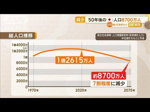 50年後…日本の人口　約8700万人にまで減少(2023年4月27日)