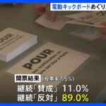 電動キックボードめぐり…パリで住民投票　「受け入れ継続」に約9割が反対　免許不要で普及も“マナーの悪さ”問題に｜TBS NEWS DIG