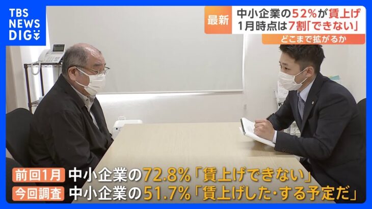 中小企業「賃上げ」が約52％に　人手不足解消のための「やむをえず」賃上げ　持続するかは不透明｜TBS NEWS DIG