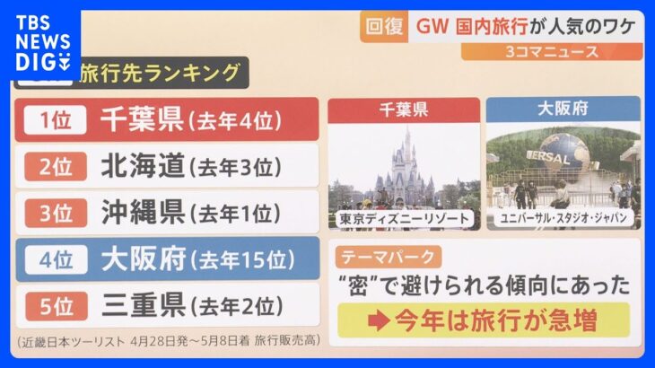 旅行先ランキングの１位は千葉県　ＧＷ最大９連休で国内旅行者数は過去最多の見通し｜TBS NEWS DIG