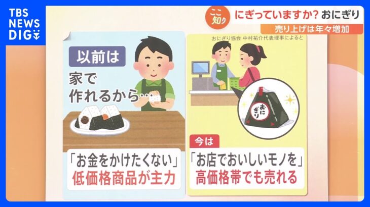 今や「おにぎりは外で買って食べるもの」　年々売り上げが増加する“おにぎり”事情【Nスタ】｜TBS NEWS DIG