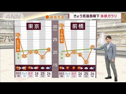 【関東の天気】きょう気温急降下　来週日中でも長袖が活躍(2023年4月22日)