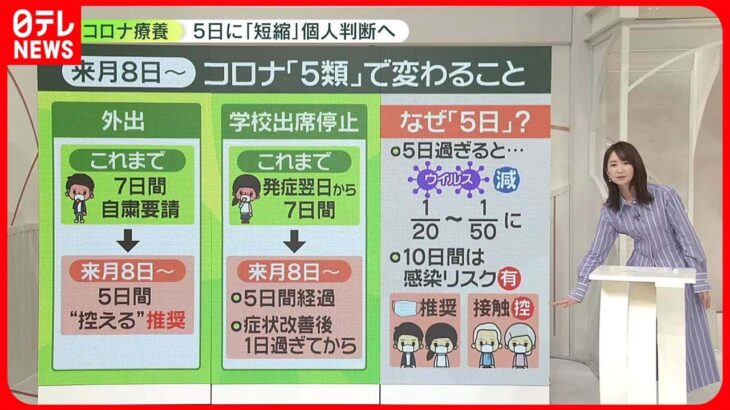 【コロナ療養】「5日」に短縮、個人判断へ……5日過ぎるとウイルス“50分の1”も　「外出自粛」と「学校出席停止」どう変わる？